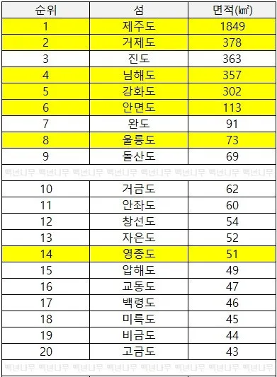 우리나라 섬 크기 면적 순위 10위_5