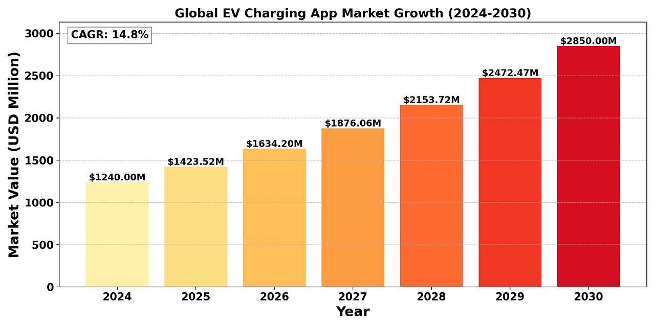 Global EV Charging App Market Research Report 2024(Status and Outlook)