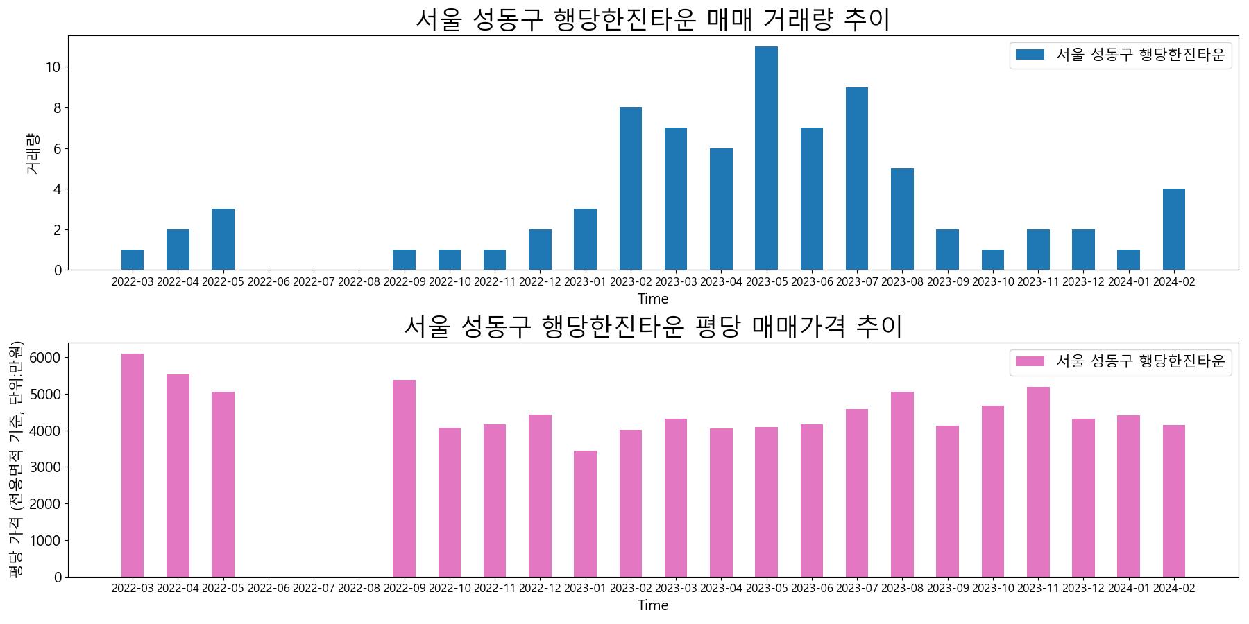 서울-성동구-행당한진타운-매매-거래량-및-거래가격-변동-추이