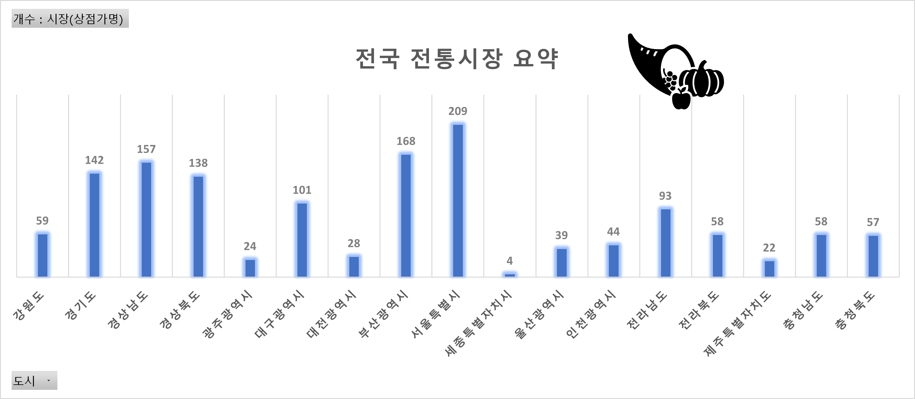 전국 전통시장 현황