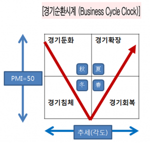  블룸버그가 추천하는 세계 12개 경제지표 (Global PMI)