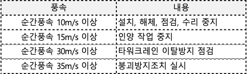 타워크레인 작업 기준