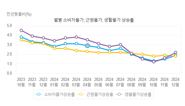 월별 소비자 물가지수 흐름