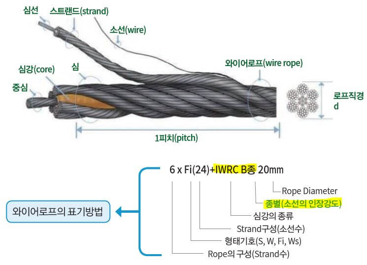  크레인 와이어로프 단말가공 종류별 이음효율 및 인장강도 확인방법(표기방법)