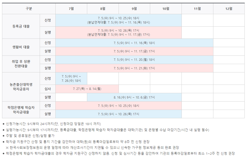 학자금대출 신청방법, 학자금대출 신청기간.종류 한눈에 보기