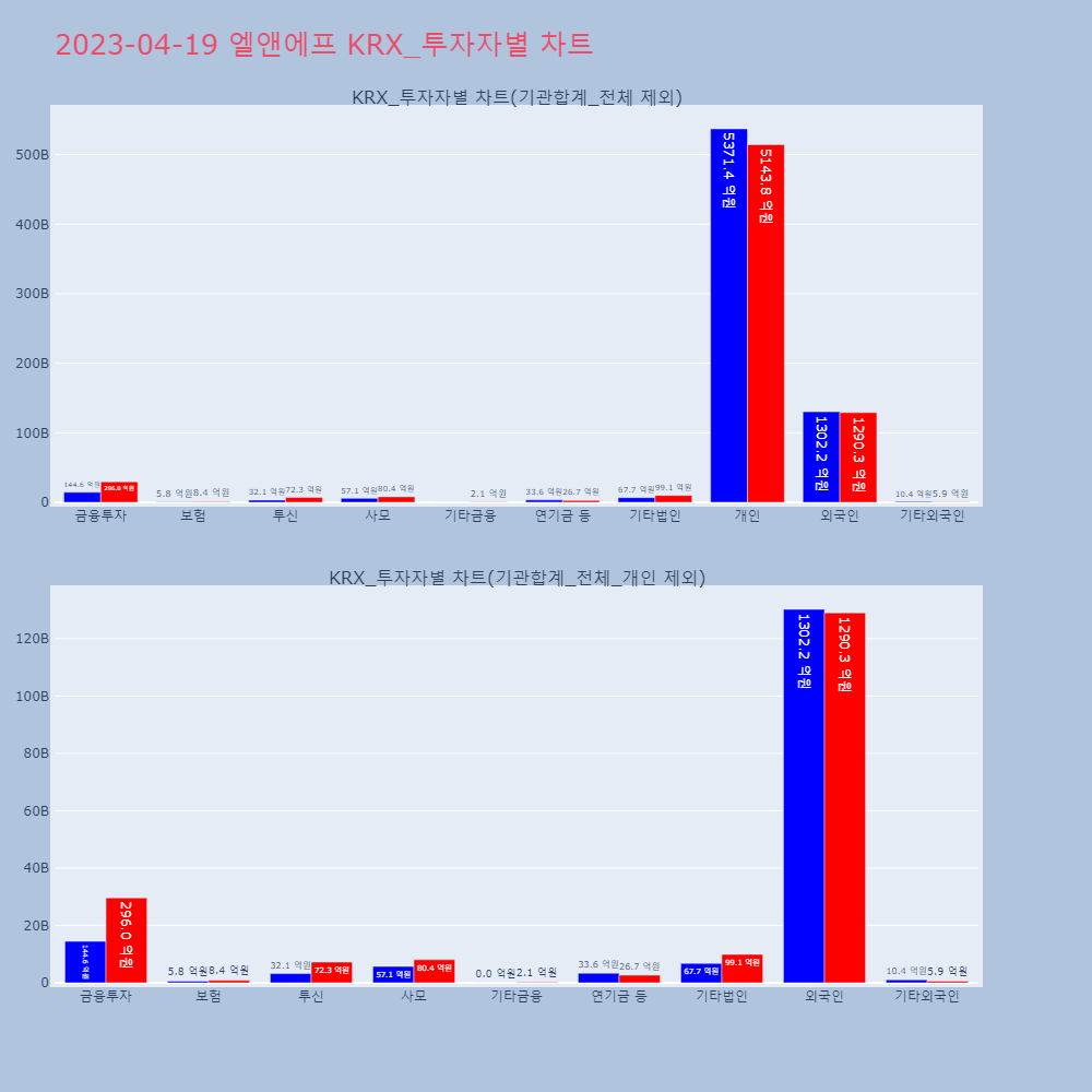 엘앤에프_KRX_투자자별_차트