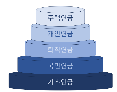 연금 5층 구조