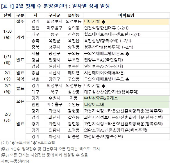 2월 첫째주 분양