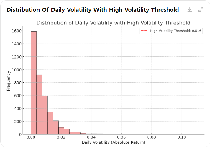 [일일 변동성 분포]