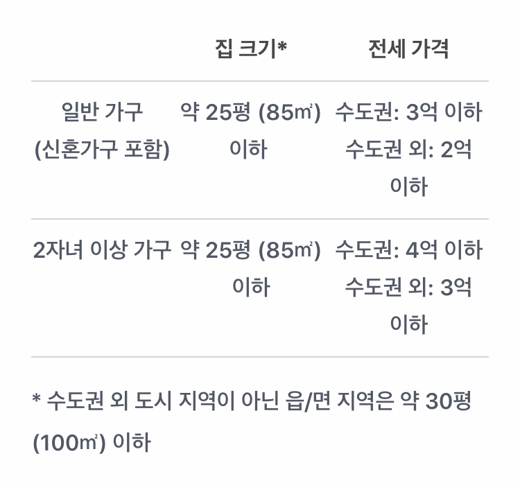  버팀목 전세자금대출 조건, 신청방법 총정리