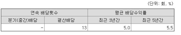 고려신용정보-배당수익률