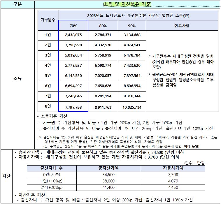 국민임대 소득 및 자산보유 기준