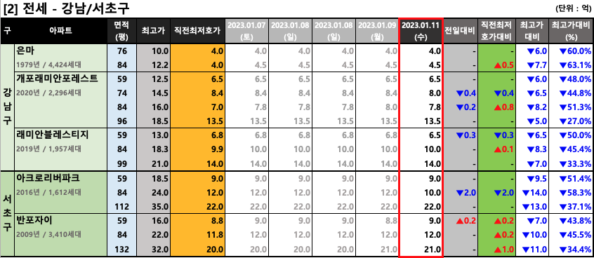 강남/서초구 전세 최저 호가