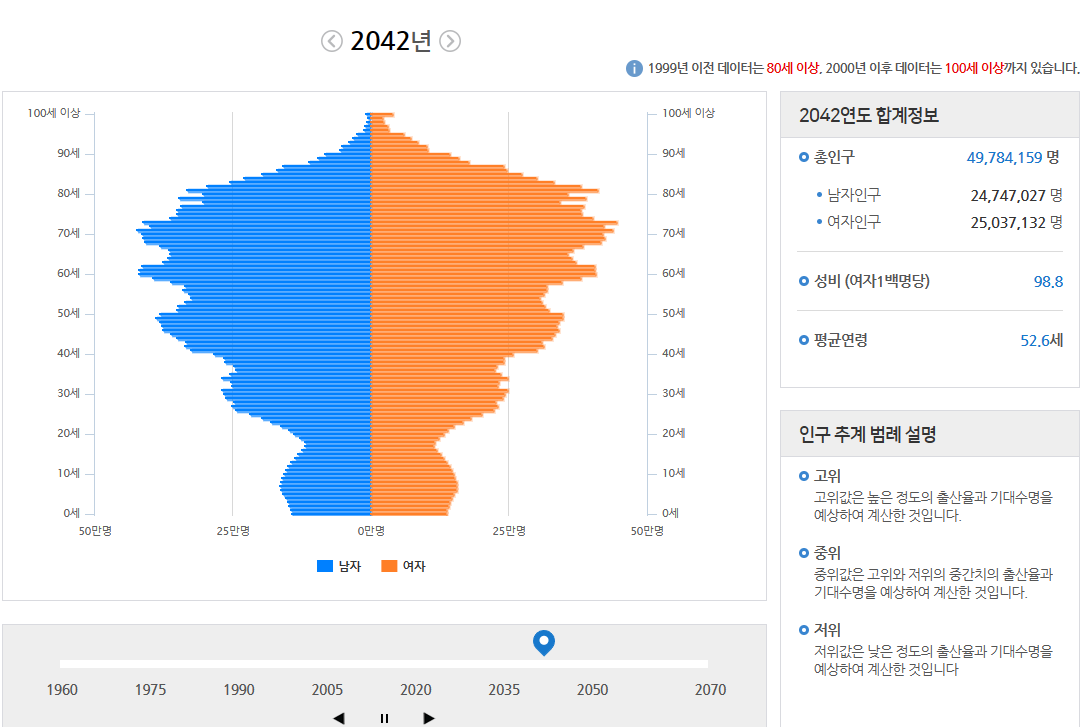 대한민국 2042년 나이별 인구구조 그래프