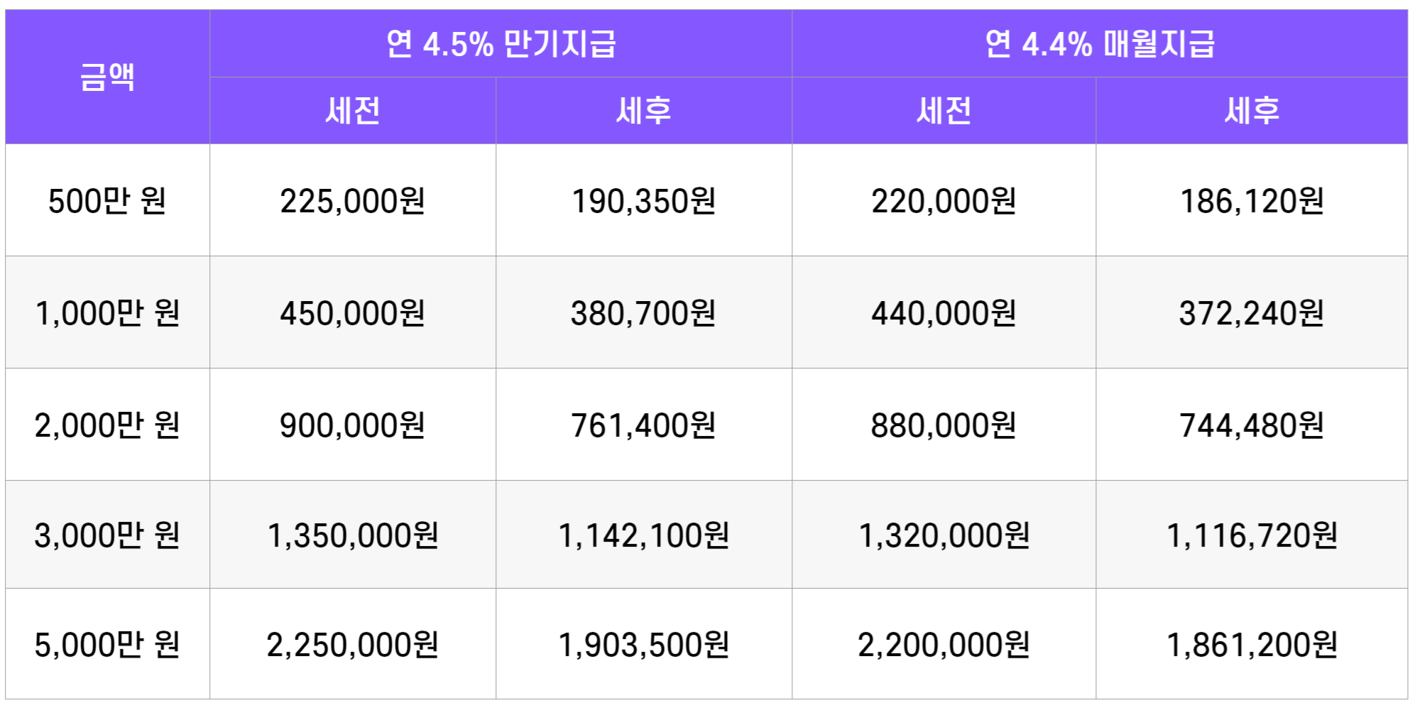 우리종합금융 정기예금 이자 계산