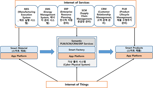  4차 산업혁명 (Industry 4.0)