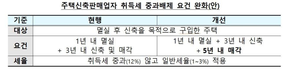 소규모 건설업자 취득세 중과 완화의 주택신축판매업자 취득세 중과배제 요건 완화안