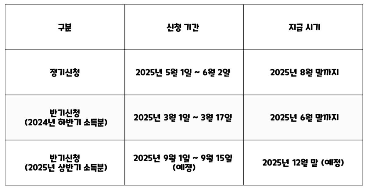 2025년 근로장려금 정기신청과 반기신청 일정 요약표. 정기신청은 5월~6월, 반기신청은 3월·9월이며 각각 8월, 6월, 12월에 지급 예정.