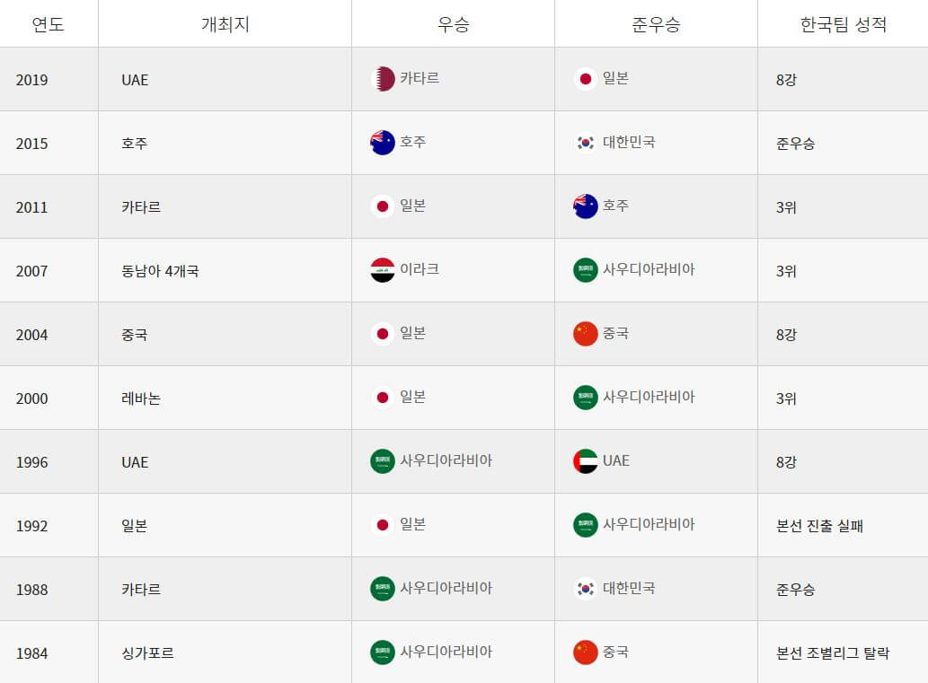회차별 성적