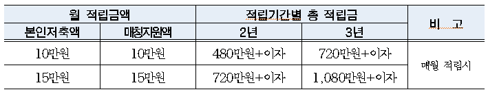 희망두배 청년통장 저축가능금액