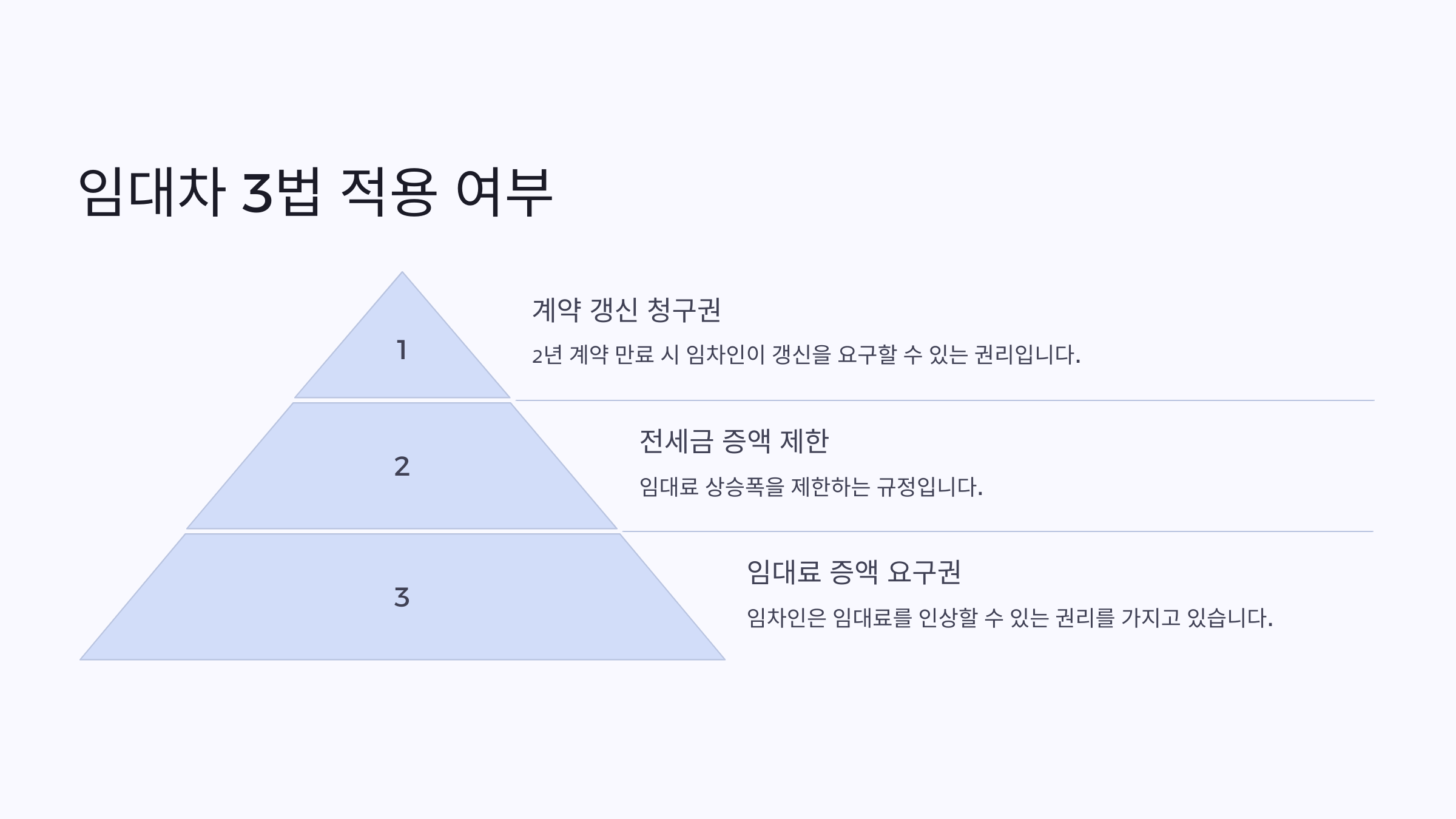 임대차 3법 적용 여부