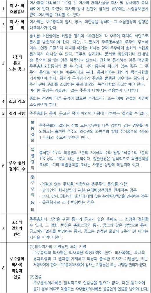  주식회사의 최고의사결정기관!! '주주총회'