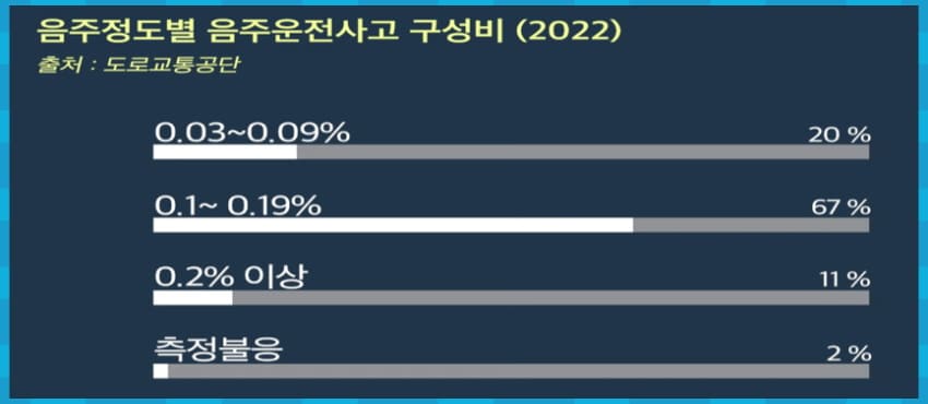 음주정도별 음주운전사고 구성비