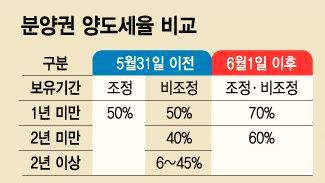  분양권 양도세 폭증, 비규제지역 청약 광풍 차가워질까