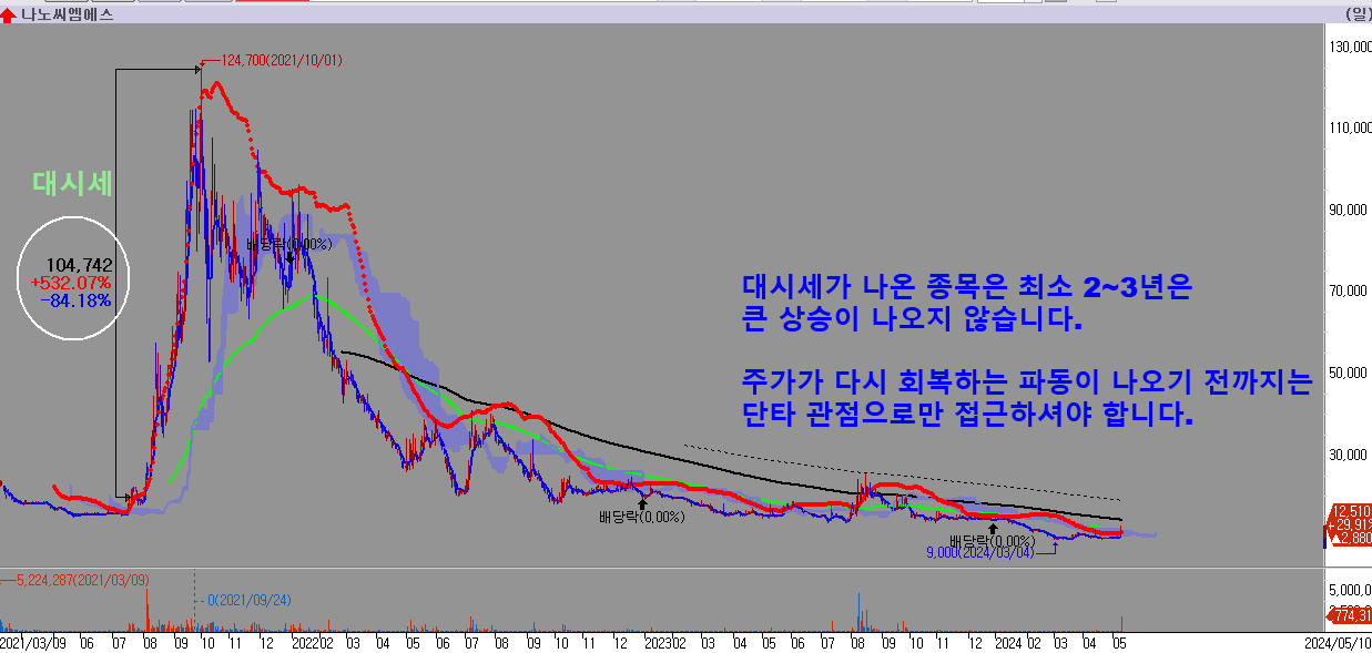 나노씨엠에스-대시세