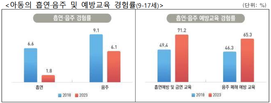 아동 흡연, 음주