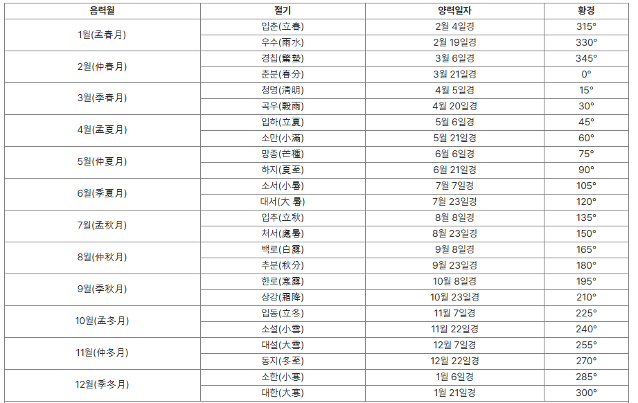 24절기 표