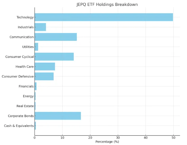 JEPQ ETF 섹터별 점유율