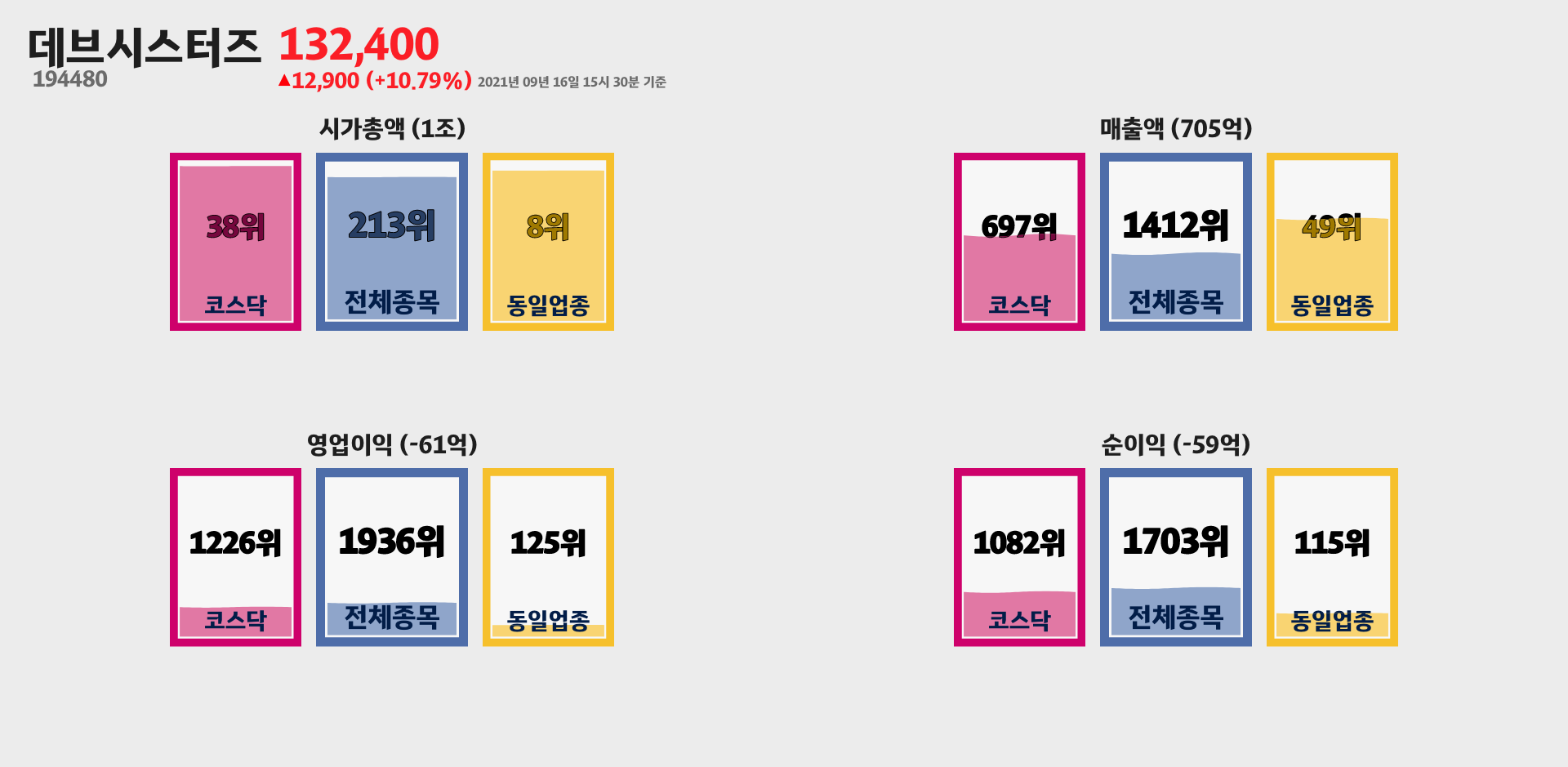 데브시스터즈 시가총액, 매출, 영업이익, 순이익 순위