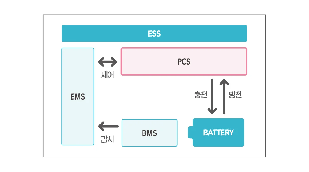 ESS 시스템 구성도
