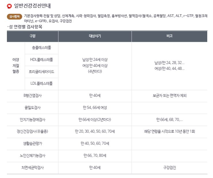 2022년 국가건강검진 대상자 확인 및 신청 예약방법 2022년 국가건강검진 대상자 확인 및 신청 예약방법