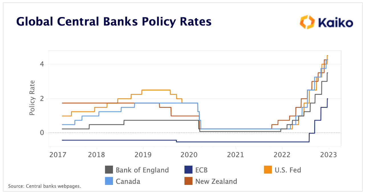 Global central banks policy rates &lt;Source: Kaiko Research&gt;
