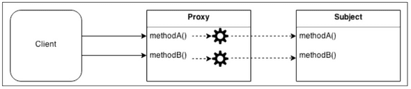 Proxy-Pattern