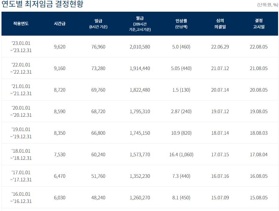 연도별 최저임금 결정현황