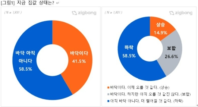  41.5% "집값 바닥" vs 58.5% "바닥 아냐"