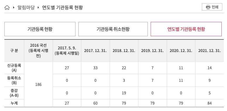 무려 84곳이나 되는 여론조사 기관 수