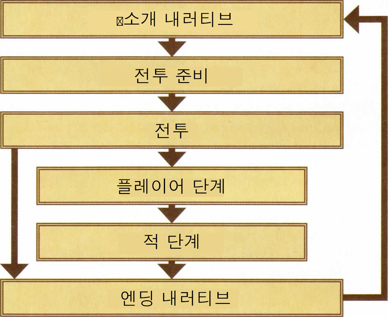 게임 진행 흐름도