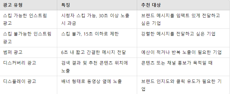 각 광고 유형 비교