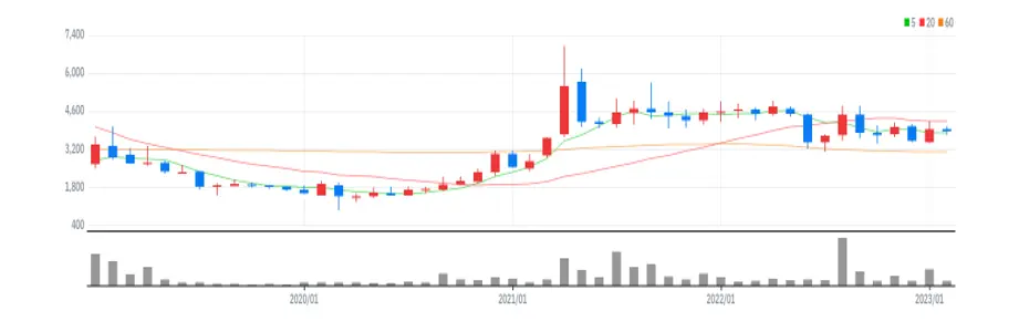 우진플라임 월봉