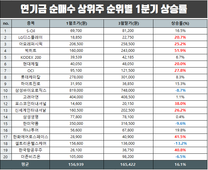  연기금 순매수 상위종목 1분기 순위와 상승률 정리.