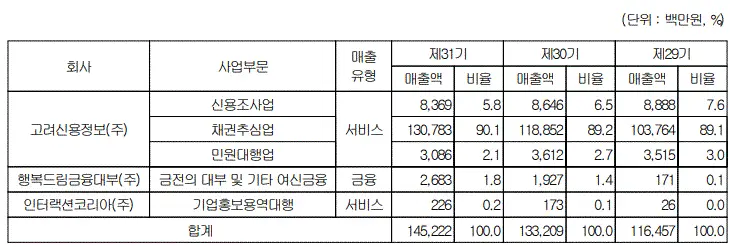 경기 불황에 강한 주식 - 고려신용정보
