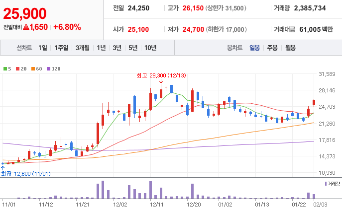 딥시크-관련주-이스트소프트-주가-차트
