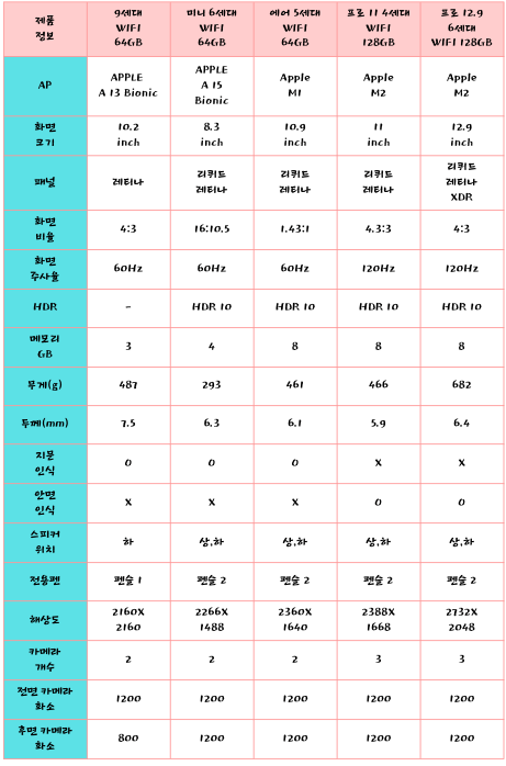  사용 용도에 맞는 아이 패드 고르기 및 스펙표정리