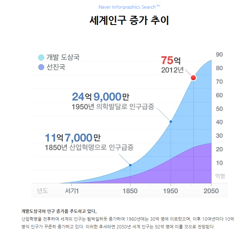  인구가 줄고 있다구? 오히려 세계인구는 늘고 있다
