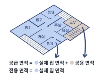 아파트 평수계산법이 이렇게 간단할 줄이야 전용면적 공급면적까지 요약 설명_8