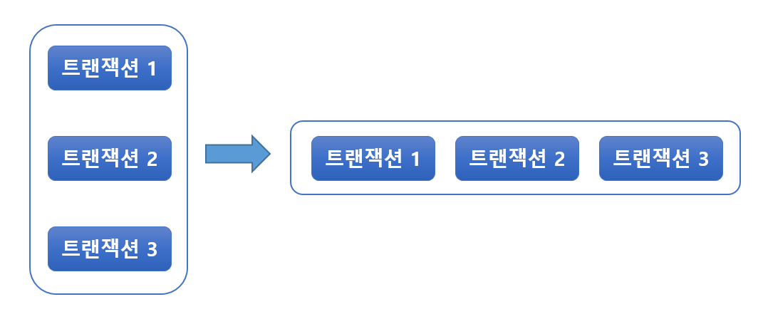  [DB] 데이터베이스 병행(동시성) 제어 기법: 로킹, 기본적 2PL